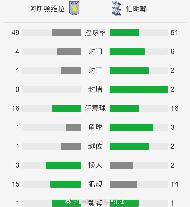 半场战罢，阿森纳暂1-0埃因霍温；下半场，维特森破门扳平比分,加布里埃尔破门被吹！